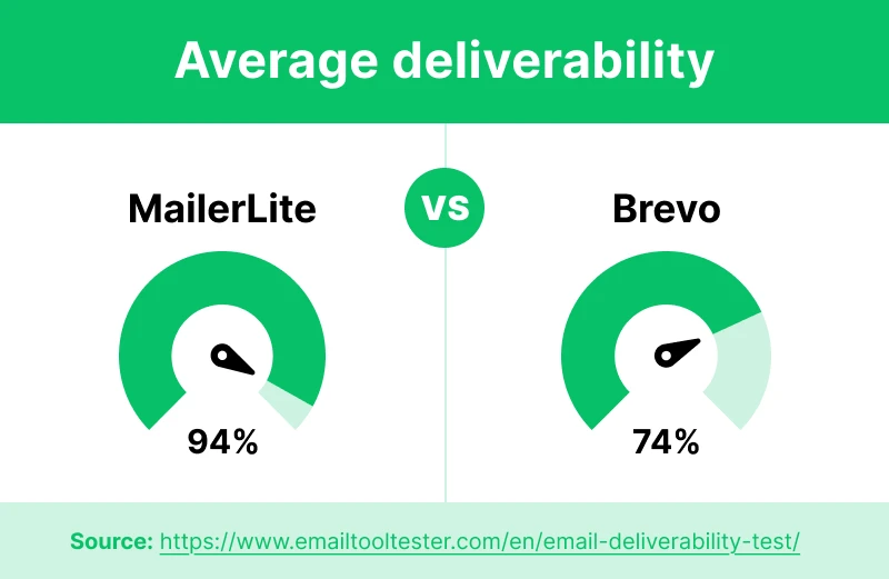 Free Brevo (Formerly Sendinblue) Alternative - MailerLite