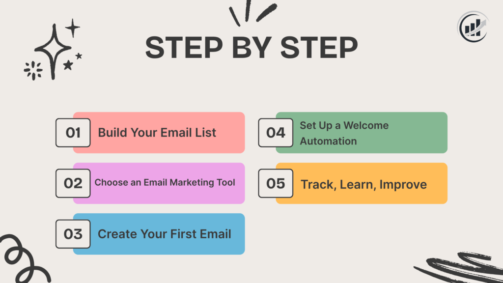 Email marketing step by step process showing list building, 
tool setup and automation — beginner