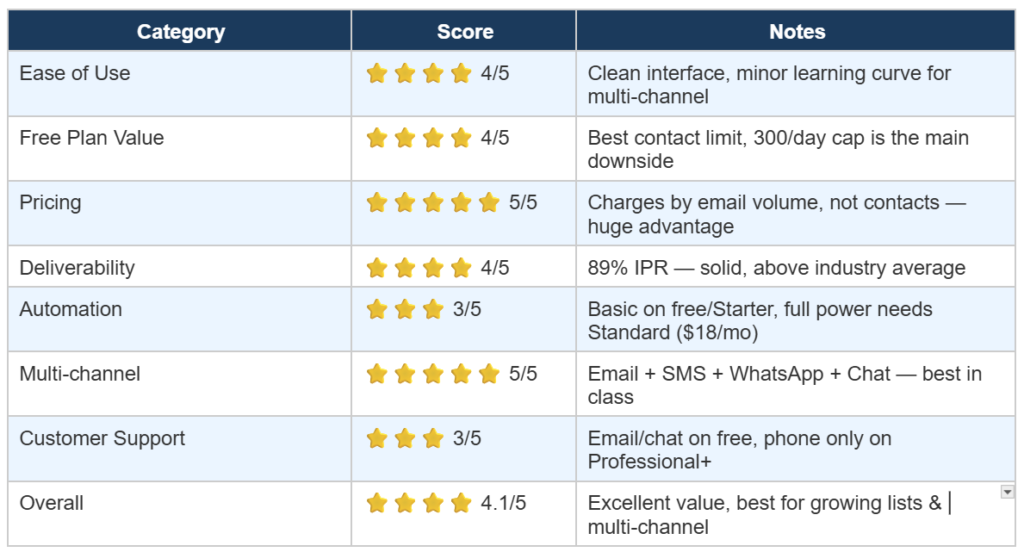 Brevo Performance Ratings: How Does It Score?
