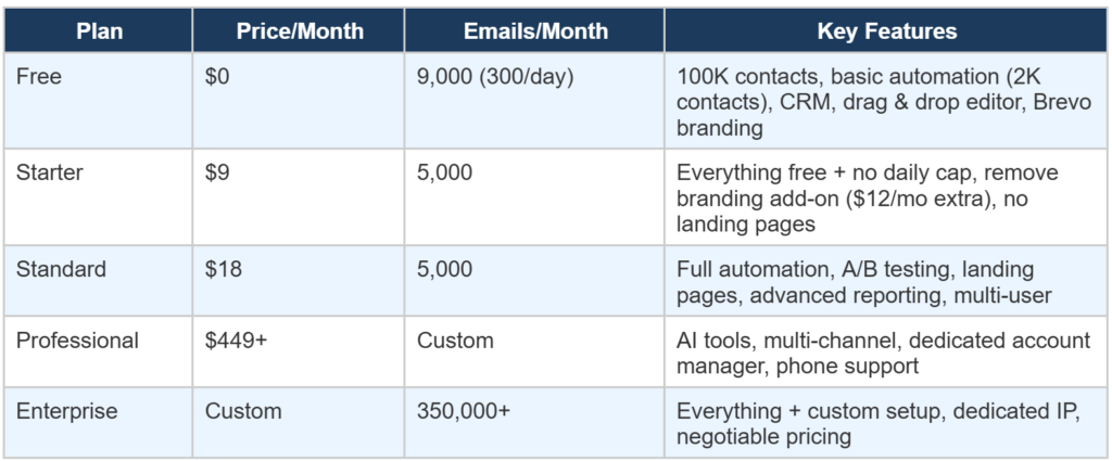 Brevo Pricing 2026: Every Plan Explained