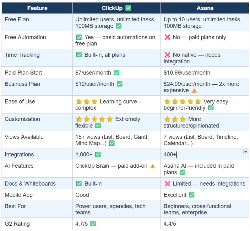 ClickUp vs Asana: Which One Should You Choose? ClickUp vs Asana: Full Feature Comparison at a Glance