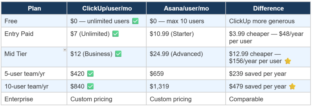 ClickUp vs Asana: Which One Should You Choose? Pricing: ClickUp is Significantly Cheaper at Every Tier