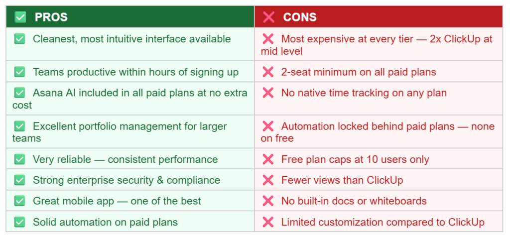 ClickUp vs Asana: Which One Should You Choose? Asana: Pros and Cons