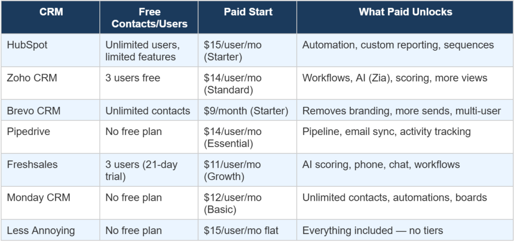 Best CRM Tools for Small Businesses in 2026 CRM Pricing Comparison