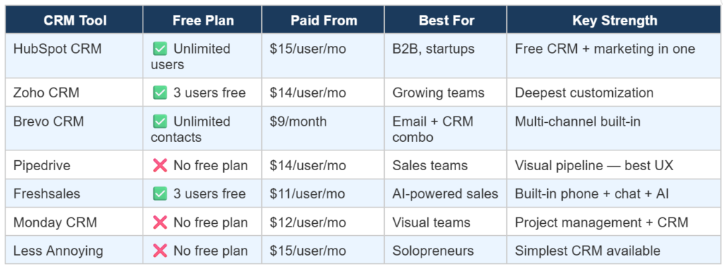 Best CRM Tools for Small Businesses in 2026 comparison before we dive into each tool in detail
