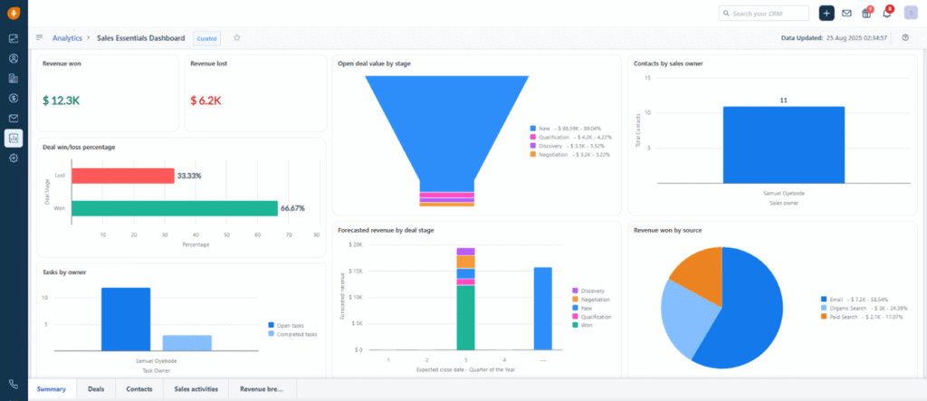 Best CRM Tools for Small Businesses in 2026 Freshsales CRM dashboard showing AI-powered deal
pipeline with Freddy AI lead scoring and sales insights