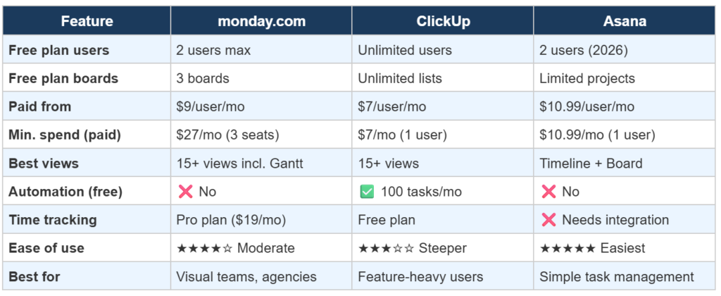 monday.com Review 2026: Is It Worth It? monday.com Review vs ClickUp vs Asana — Which PM Tool Wins