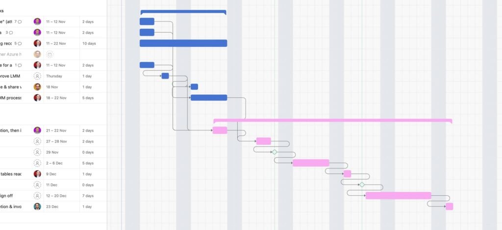 Asana Review 2026: Is It Really Worth It for Small Businesses? Asana timeline view showing Gantt chart with task
dependencies