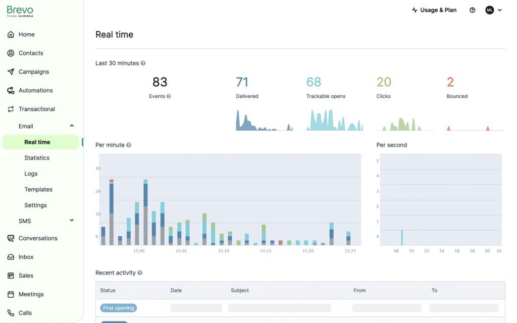 Brevo free plan dashboard showing email marketing and 
CRM deal pipeline combined — best free CRM for small businesses 2026