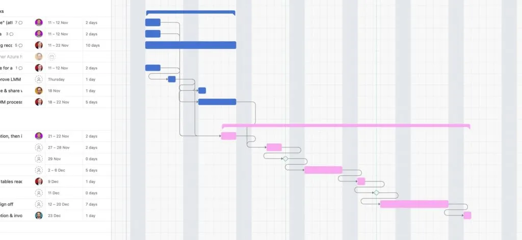 Asana timeline view showing Gantt chart with task
dependencies