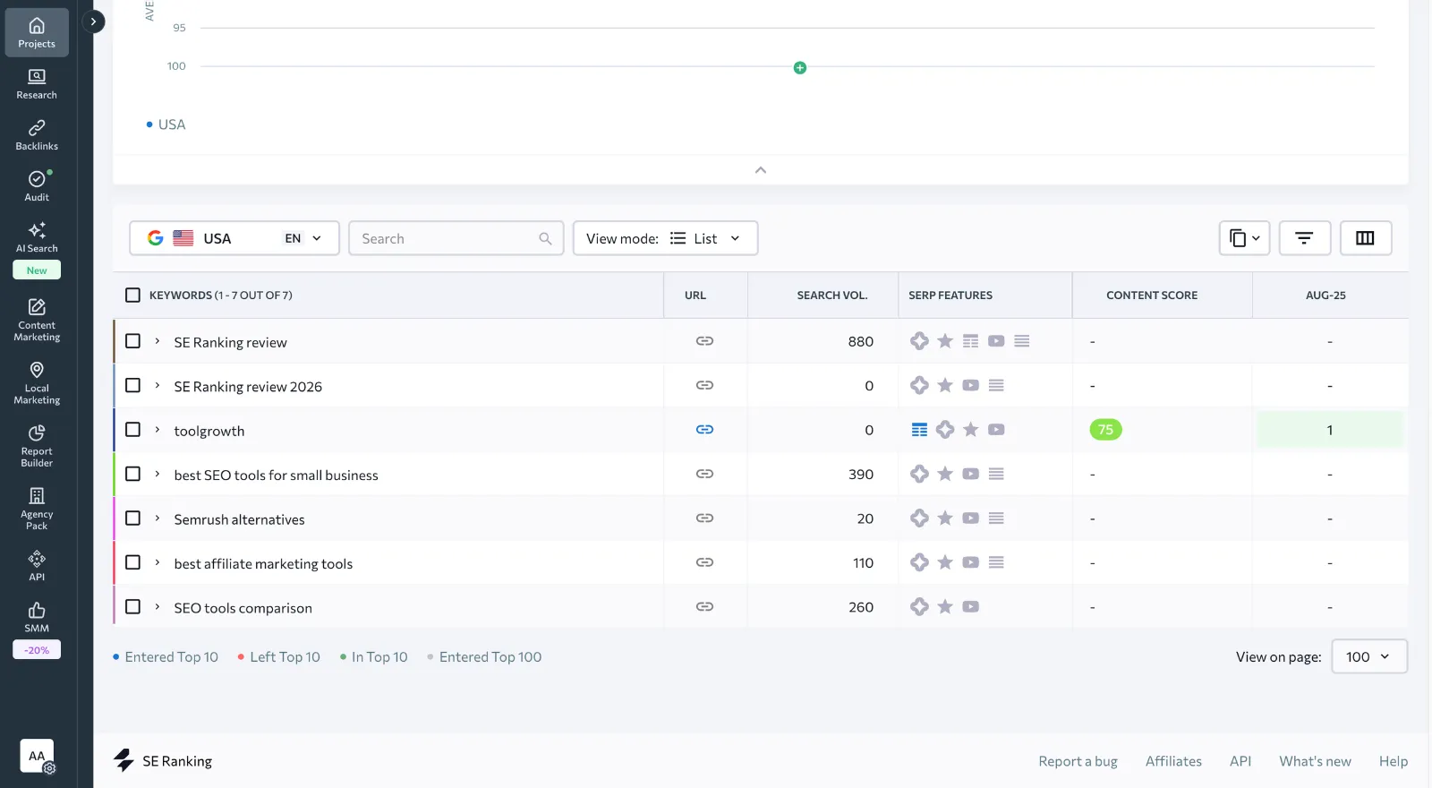 SE Ranking keyword tracking table showing real tracked keywords, search volumes, and content scores for a US-targeted project