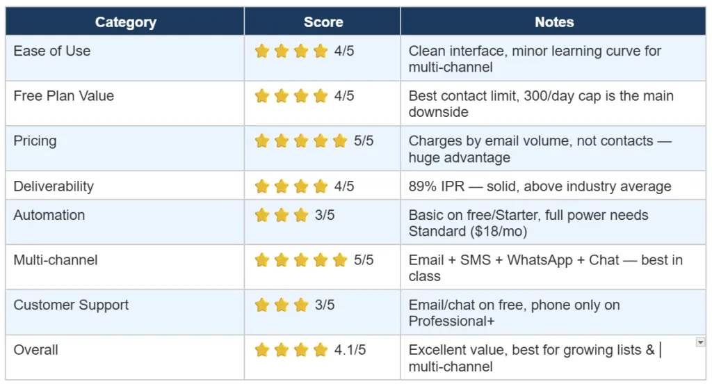 Brevo Performance Ratings: How Does It Score?