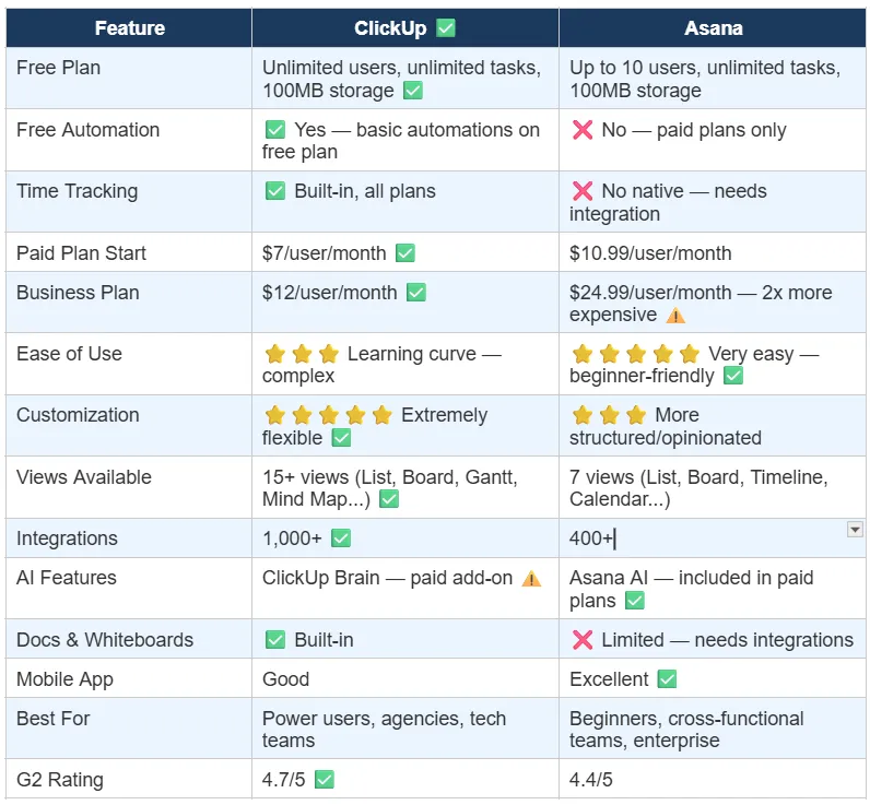 ClickUp vs Asana: Full Feature Comparison at a Glance
