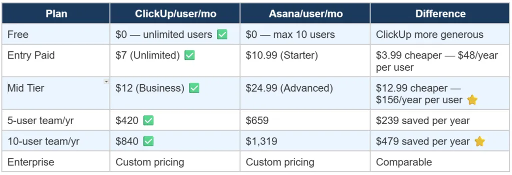 Pricing: ClickUp is Significantly Cheaper at Every Tier