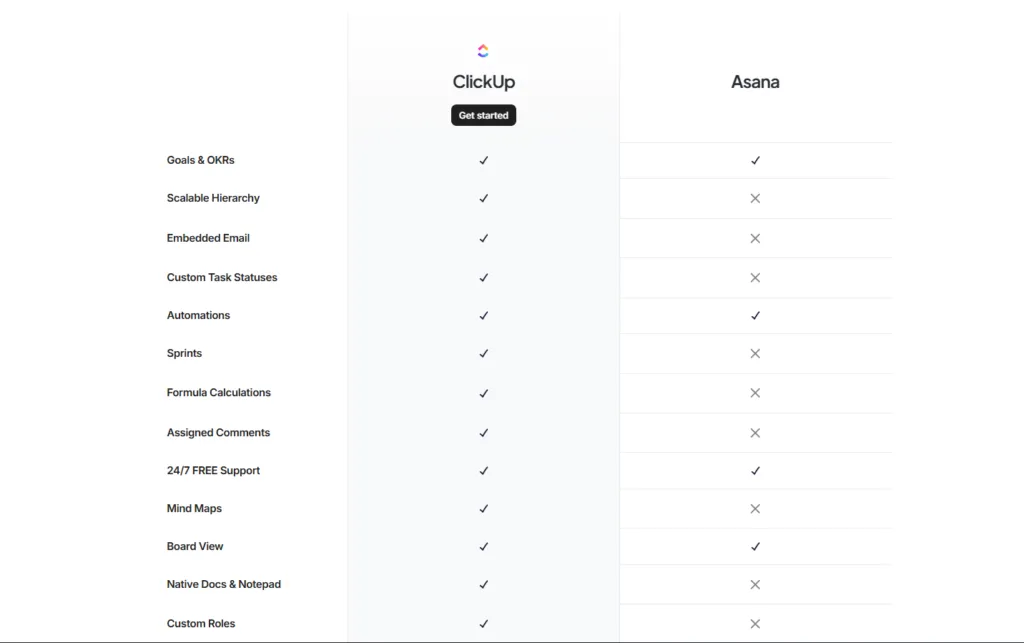 ClickUp has more features
with fewer paywalls.
