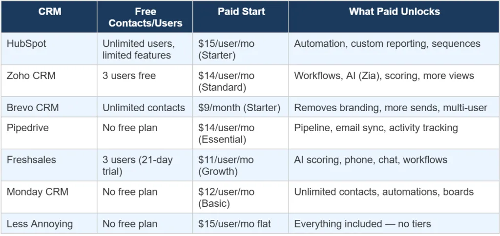 CRM Pricing Comparison