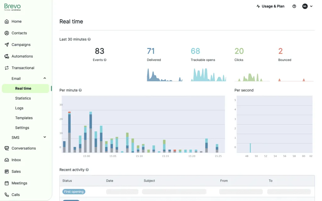 Brevo free plan dashboard showing email marketing and
CRM deal pipeline combined — best free CRM for small businesses 2026