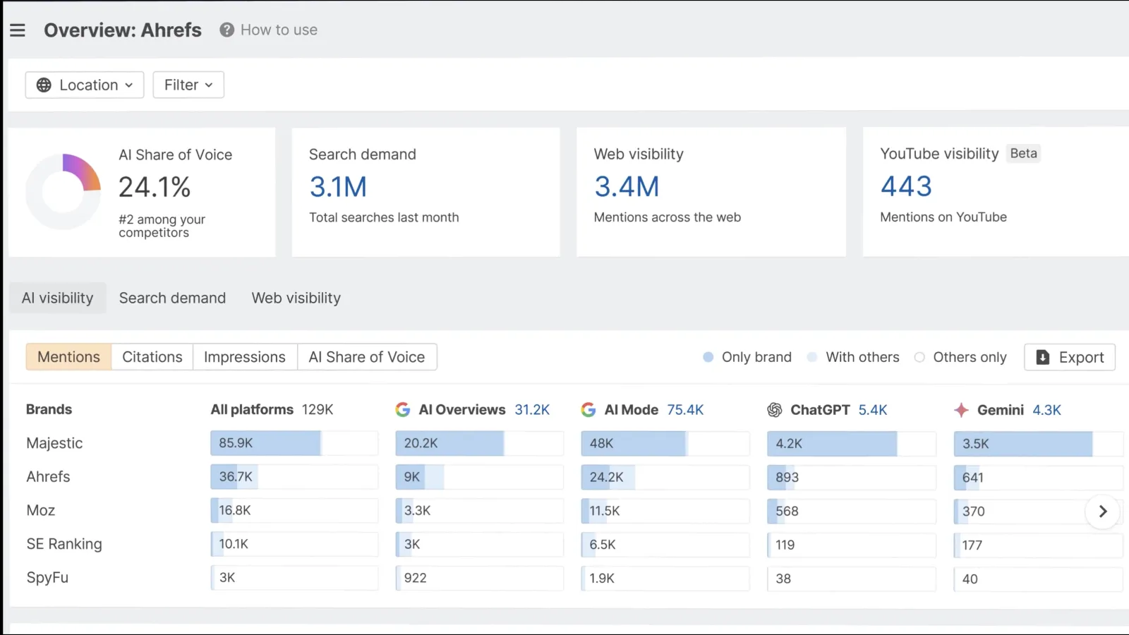 Ahrefs Brand Radar showing 24.1 percent AI Share of Voice and competitor mention totals