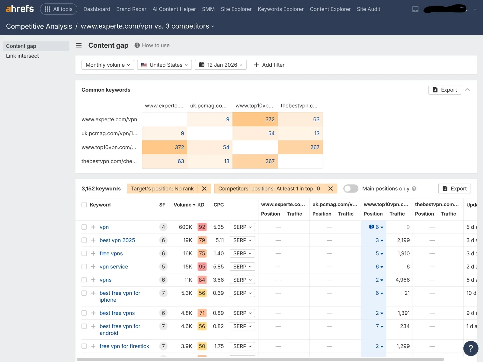Ahrefs Content Gap showing 3,152 keywords where VPN competitors rank and the target page does not