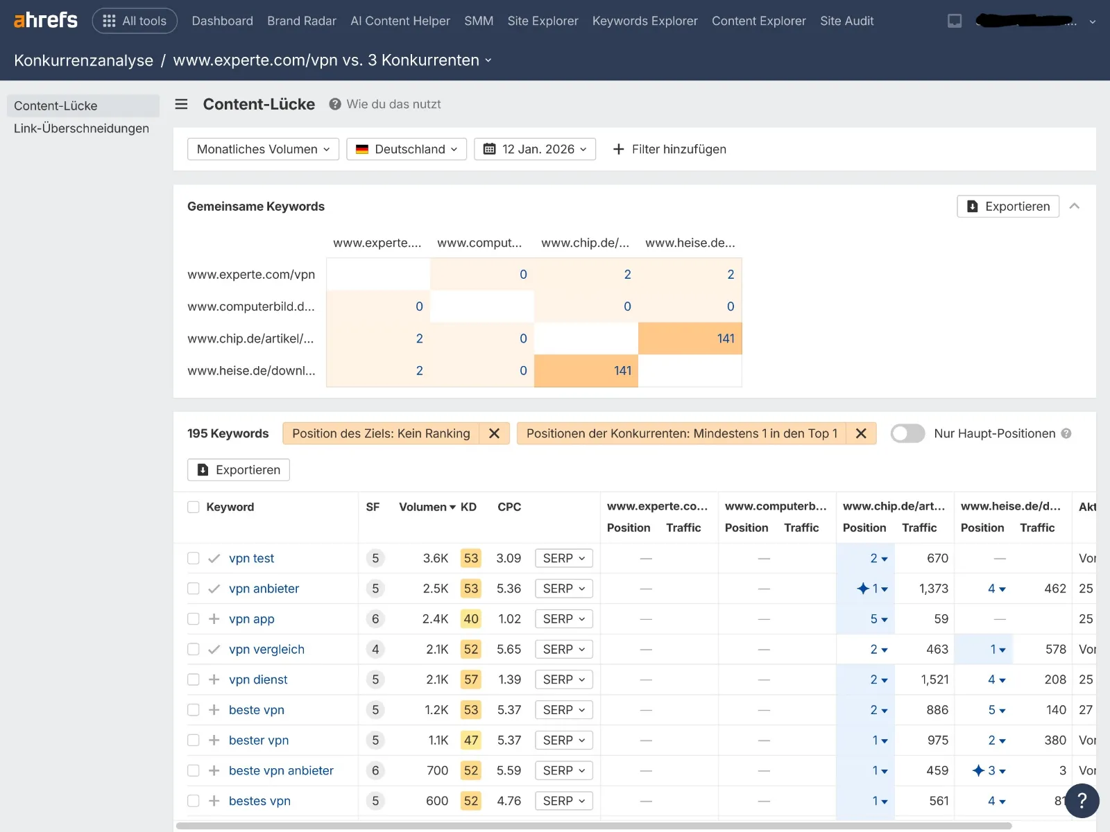 Ahrefs Content Gap report showing 195 missing German VPN keywords and competitor rankings
