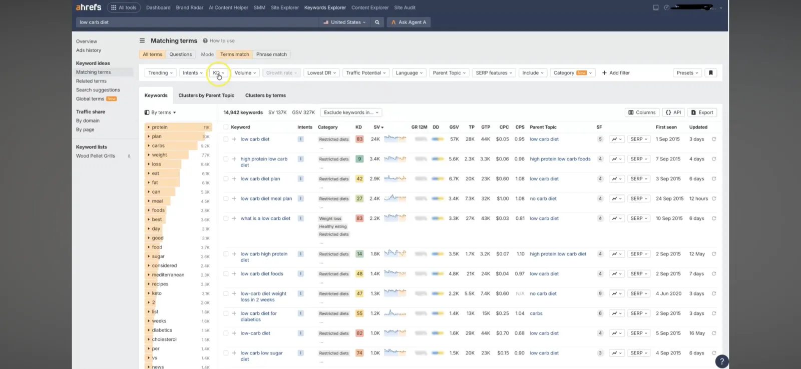 Ahrefs Matching Terms report with 14,942 low carb diet keyword ideas and SEO metrics