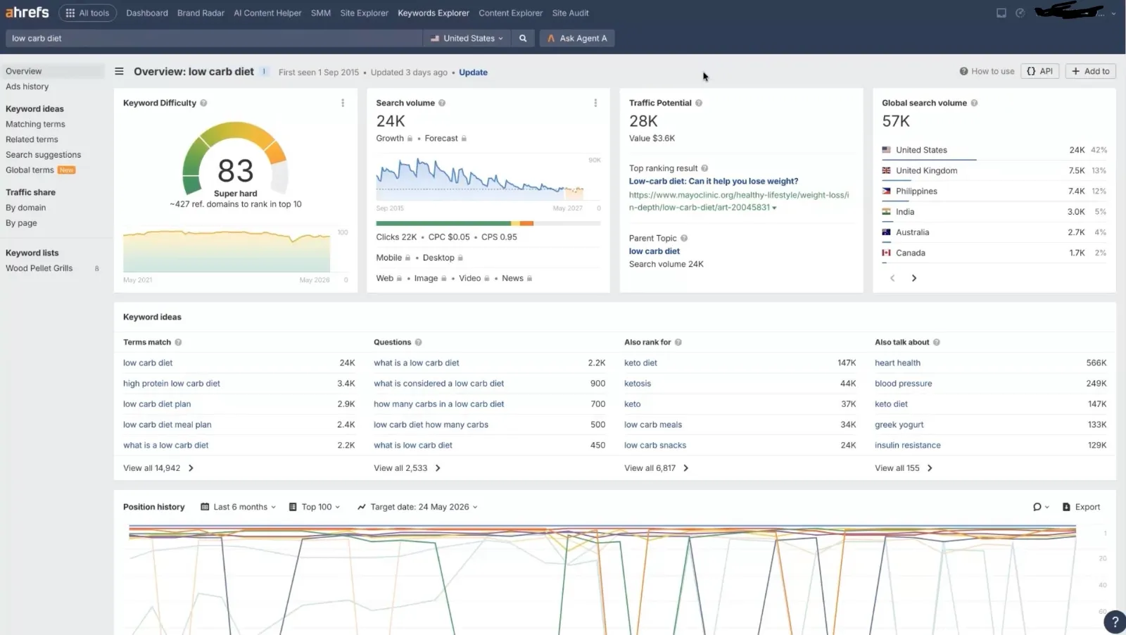 Ahrefs Keywords Explorer overview for low carb diet showing KD 83 and 24K US search volume