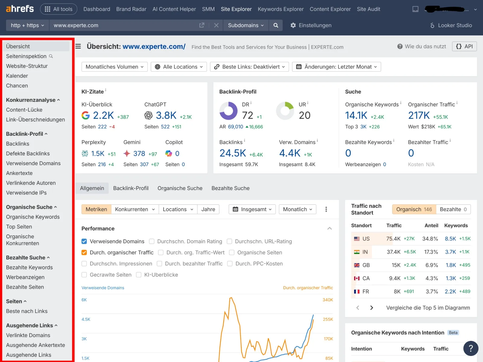 Ahrefs Site Explorer overview showing experte.com backlink and organic search metrics