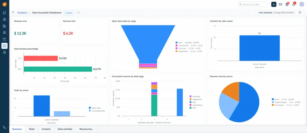 Freshsales CRM dashboard showing AI-powered deal
pipeline with Freddy AI lead scoring and sales insights