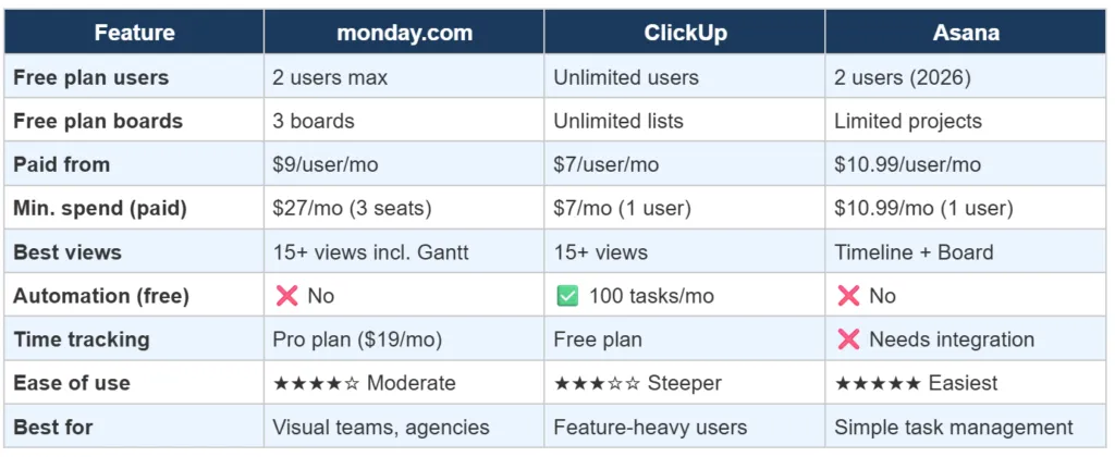 monday.com Review vs ClickUp vs Asana — Which PM Tool Wins