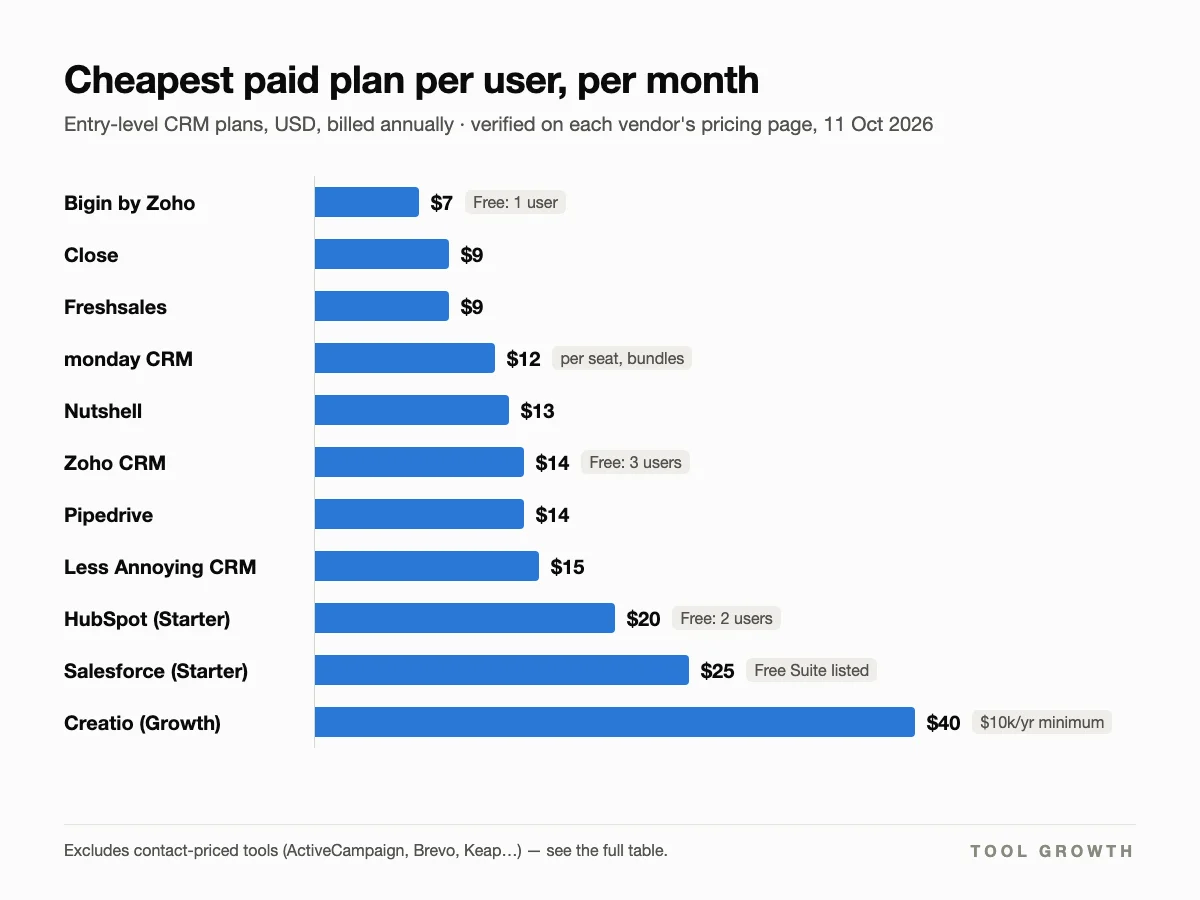 Bar chart of the cheapest paid CRM plan per user per month: Bigin $7, Close $9, Freshsales $9, monday CRM $12, Nutshell $13, Zoho CRM $14, Pipedrive $14, Less Annoying CRM $15, HubSpot $20, Salesforce $25, Creatio $40
